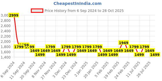 myntra.com LAVIE Signature Textured Atlanta Structured Sling Bag with Quilted Detail lavie signature Price History Graph from 6 Sep 2024 to 28 Oct 2025