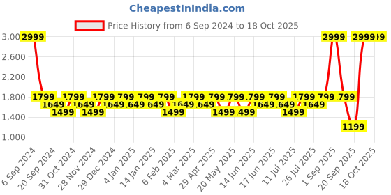 myntra.com LAVIE Signature Textured Atlanta Structured Sling Bag with Quilted Detail lavie signature Price History Graph from 6 Sep 2024 to 17 Oct 2025