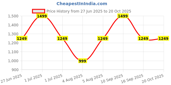 myntra.com LAVIE Signature Textured Box Clutch lavie signature Price History Graph from 27 Jun 2025 to 19 Oct 2025