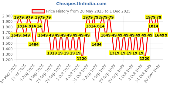 myntra.com LAVIE Signature Textured Crossbody Sling Bag lavie signature Price History Graph from 20 May 2025 to 1 Dec 2025