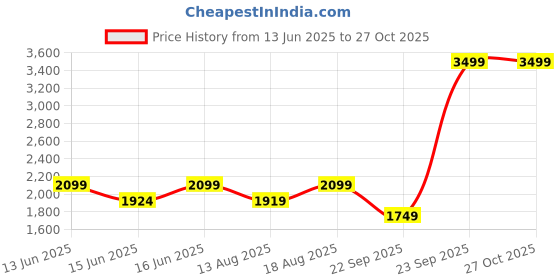 myntra.com LAVIE Signature Textured Sling Bag lavie signature Price History Graph from 13 Jun 2025 to 27 Oct 2025