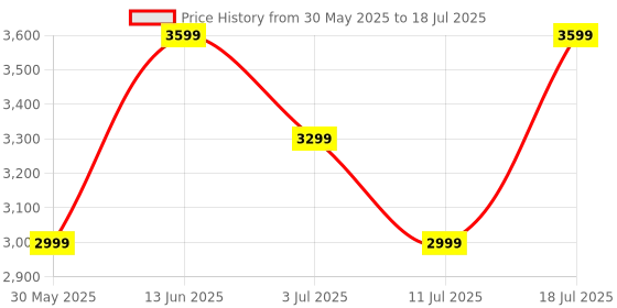 myntra.com LAVIE Signature Textured Structured Shoulder Bag With Pouch lavie signature Price History Graph from 30 May 2025 to 11 Jul 2025