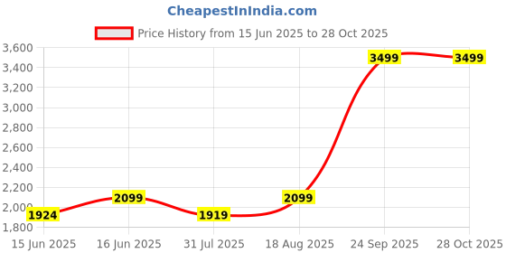 myntra.com LAVIE Signature Textured Structured Sling Bag lavie signature Price History Graph from 15 Jun 2025 to 27 Oct 2025