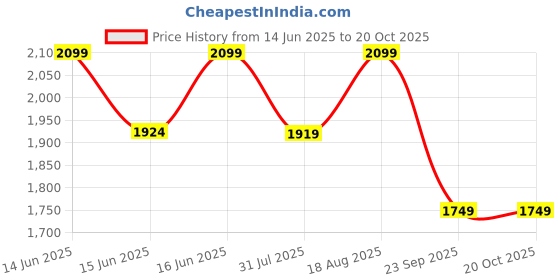 myntra.com LAVIE Signature Textured Structured Sling Bag lavie signature Price History Graph from 14 Jun 2025 to 19 Oct 2025