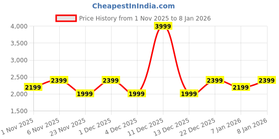 myntra.com LAVIE Signature Women Brand Logo Backpack lavie signature Price History Graph from 1 Nov 2025 to 6 Jan 2026
