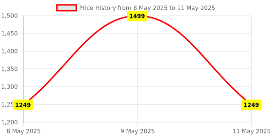 myntra.com LAVIE Signature Women Clovis Clutch lavie signature Price History Graph from 8 May 2025 to 11 May 2025