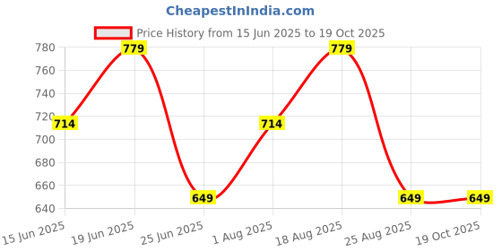 myntra.com LAVIE Signature Women Newark Printed Two Fold Wallet lavie signature Price History Graph from 15 Jun 2025 to 18 Oct 2025