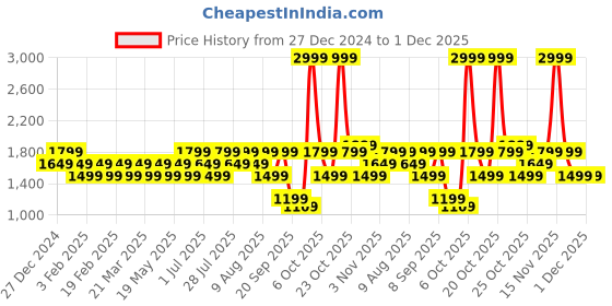myntra.com LAVIE Signature Women Solid Structured Leather Handheld Bag lavie signature Price History Graph from 27 Dec 2024 to 1 Dec 2025
