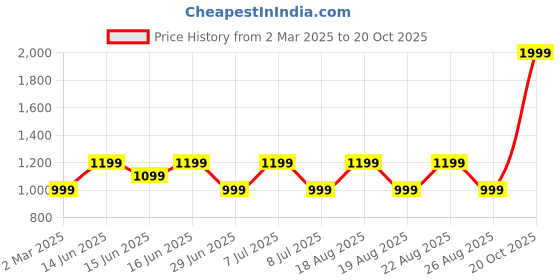 myntra.com LAVIE Signature Women Textured Zip Around Wallet lavie signature Price History Graph from 2 Mar 2025 to 20 Oct 2025