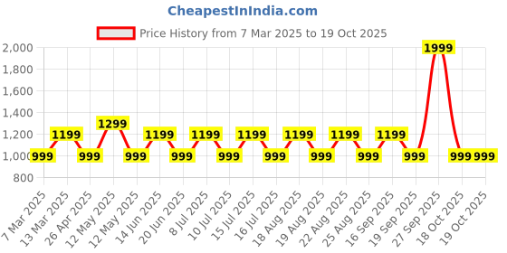 myntra.com LAVIE Signature Women Textured Zip Around Wallet lavie signature Price History Graph from 7 Mar 2025 to 18 Oct 2025