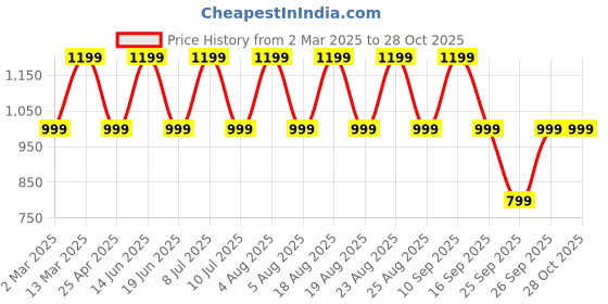 myntra.com LAVIE Signature Women Textured Zip Around Wallet lavie signature Price History Graph from 2 Mar 2025 to 28 Oct 2025