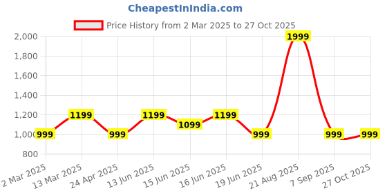 myntra.com LAVIE Signature Women Textured Zip Around Wallet lavie signature Price History Graph from 2 Mar 2025 to 27 Oct 2025