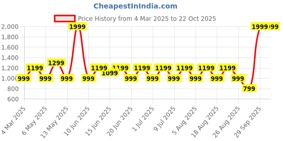 myntra.com LAVIE Signature Women Textured Zip Around Wallet lavie signature Price History Graph from 4 Mar 2025 to 22 Oct 2025