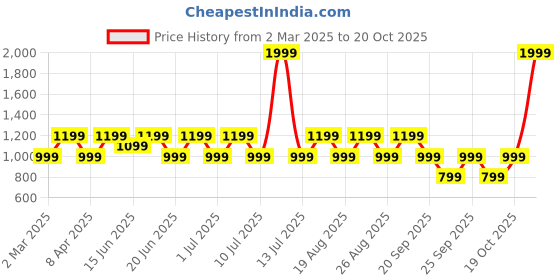 myntra.com LAVIE Signature Women Textured Zip Around Wallet lavie signature Price History Graph from 2 Mar 2025 to 20 Oct 2025
