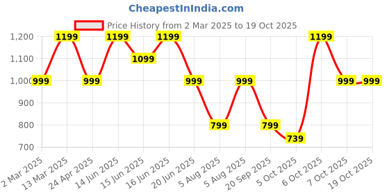 myntra.com LAVIE Signature Women Textured Zip Around Wallet lavie signature Price History Graph from 2 Mar 2025 to 18 Oct 2025
