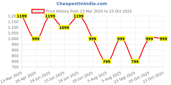 myntra.com LAVIE Signature Women Textured Zip Around Wallet lavie signature Price History Graph from 13 Mar 2025 to 22 Oct 2025