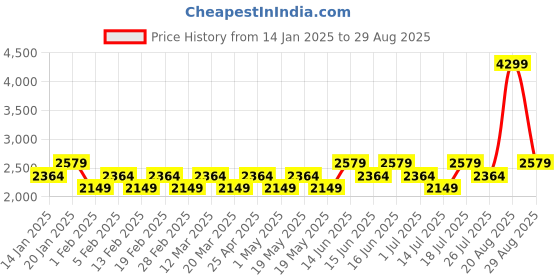 myntra.com LAVIE Signature Women Typography Printed Structured Leather Handheld Bag lavie signature Price History Graph from 14 Jan 2025 to 29 Aug 2025