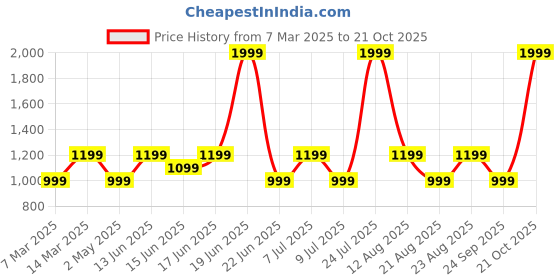 myntra.com LAVIE Signature Women Typography Printed Zip Around Wallet lavie signature Price History Graph from 7 Mar 2025 to 21 Oct 2025