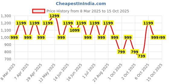myntra.com LAVIE Signature Women Typography Printed Zip Around Wallet lavie signature Price History Graph from 8 Mar 2025 to 14 Oct 2025