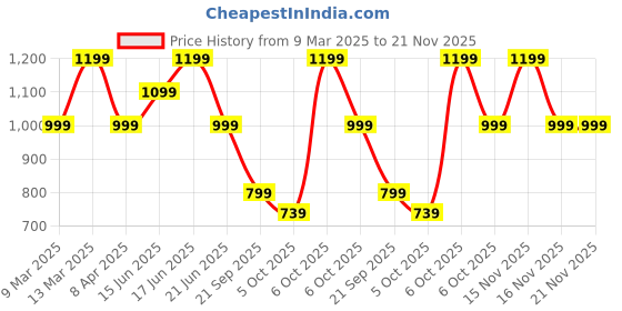 myntra.com LAVIE Signature Women Typography Printed Zip Around Wallet lavie signature Price History Graph from 9 Mar 2025 to 20 Nov 2025