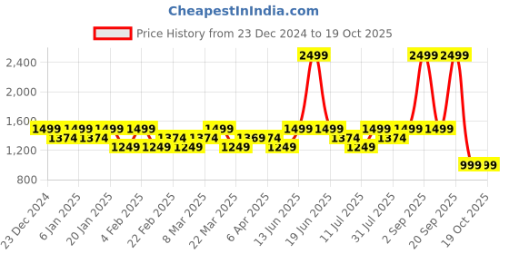 myntra.com LAVIE Signature Women Vertical 3C Zip Around Wallet lavie signature Price History Graph from 23 Dec 2024 to 17 Oct 2025
