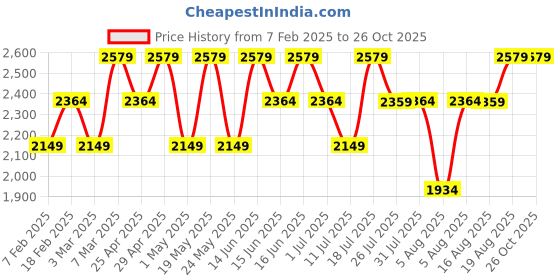 myntra.com LAVIE Signature Women's Lancaster 3C Handheld Bag lavie signature Price History Graph from 7 Feb 2025 to 26 Oct 2025