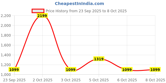 myntra.com LAVIE Signature Wrist Loop Embellished Potli lavie signature Price History Graph from 23 Sep 2025 to 7 Oct 2025