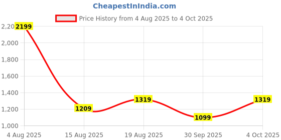 myntra.com LAVIE Signature Wrist Loop Embellished Potli lavie signature Price History Graph from 4 Aug 2025 to 4 Oct 2025