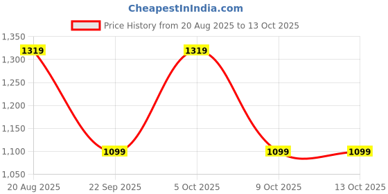 myntra.com LAVIE Signature Wrist Loop Embellished Potli lavie signature Price History Graph from 20 Aug 2025 to 12 Oct 2025
