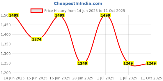 myntra.com Lavie Signature Zion Women's Envelop Clutch lavie signature Price History Graph from 14 Jun 2025 to 11 Oct 2025