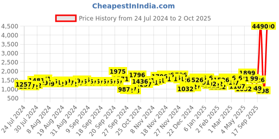 myntra.com Lavie Skylon Women Tan Small Tote Bag lavie Price History Graph from 24 Jul 2024 to 2 Oct 2025