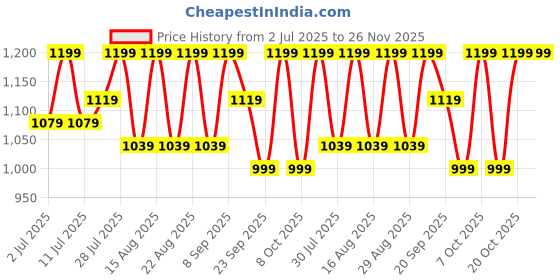 myntra.com Lavie Slim Heeled Mules lavie Price History Graph from 2 Jul 2025 to 25 Nov 2025