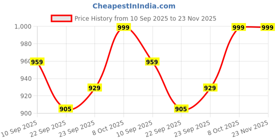 myntra.com Lavie Slim Heeled Sandals with Buckles lavie Price History Graph from 10 Sep 2025 to 23 Nov 2025
