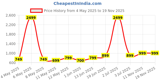 myntra.com Lavie Sling Bag lavie Price History Graph from 4 May 2025 to 19 Nov 2025