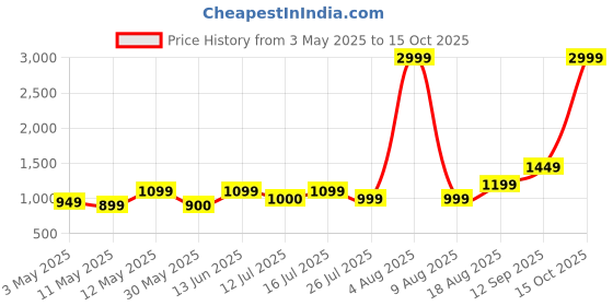 myntra.com Lavie Sling Bag lavie Price History Graph from 3 May 2025 to 15 Oct 2025