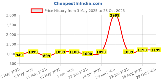 myntra.com Lavie Sling Bag lavie Price History Graph from 3 May 2025 to 28 Oct 2025
