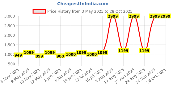 myntra.com Lavie Sling Bag lavie Price History Graph from 3 May 2025 to 27 Oct 2025