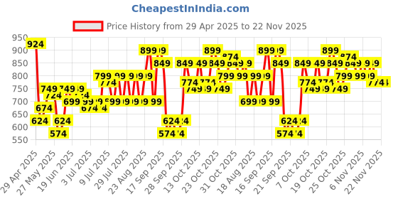 myntra.com Lavie Sling Bag lavie Price History Graph from 29 Apr 2025 to 22 Nov 2025
