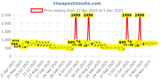 myntra.com Lavie Sling Bag lavie Price History Graph from 27 Apr 2025 to 5 Dec 2025