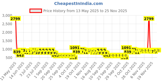 myntra.com Lavie Sling Bag with Tasselled lavie Price History Graph from 13 May 2025 to 24 Nov 2025