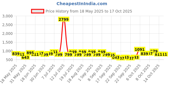 myntra.com Lavie Sling Bag with Tasselled lavie Price History Graph from 18 May 2025 to 17 Oct 2025