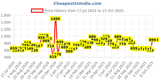myntra.com Lavie Small Sling Bag lavie Price History Graph from 17 Jul 2024 to 14 Oct 2025