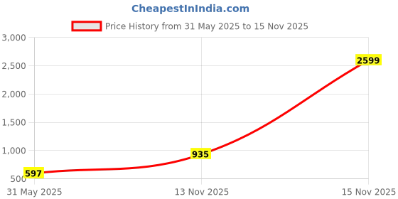 myntra.com Lavie Snake Skin Textured Structured Sling Bag lavie Price History Graph from 31 May 2025 to 15 Nov 2025