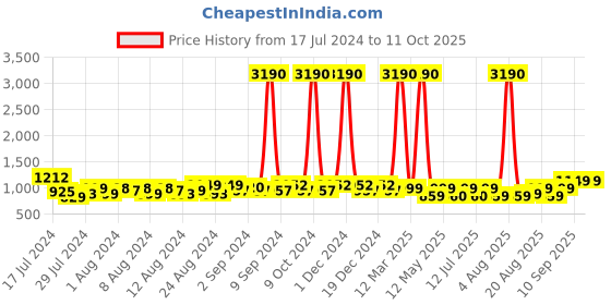 myntra.com Lavie Solid PU Regular Structured Sling Bag lavie Price History Graph from 17 Jul 2024 to 11 Oct 2025