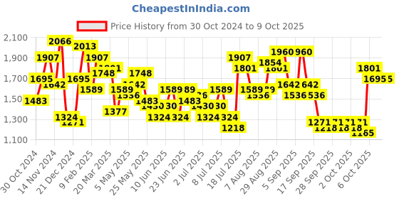 myntra.com Lavie Solid Structured Satchel lavie Price History Graph from 30 Oct 2024 to 9 Oct 2025
