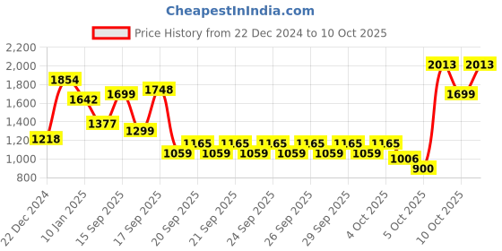 myntra.com Lavie Solid Structured Satchel lavie Price History Graph from 22 Dec 2024 to 10 Oct 2025