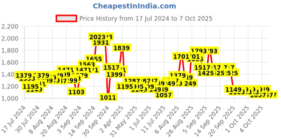 myntra.com Lavie Solid Structured Shoulder Bag lavie Price History Graph from 17 Jul 2024 to 7 Oct 2025