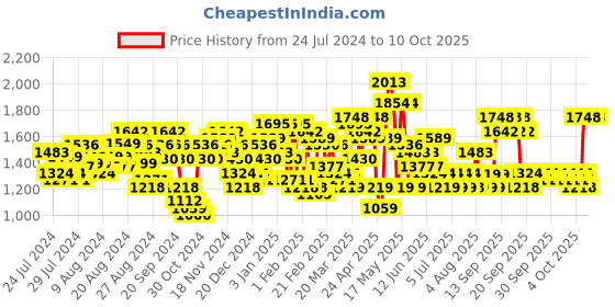 myntra.com Lavie Solid Structured Shoulder Bag lavie Price History Graph from 24 Jul 2024 to 9 Oct 2025
