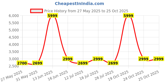 myntra.com Lavie Sport 22L Unisex Business Elite Laptop Backpack with Trolley sleeve lavie sport Price History Graph from 27 May 2025 to 24 Oct 2025