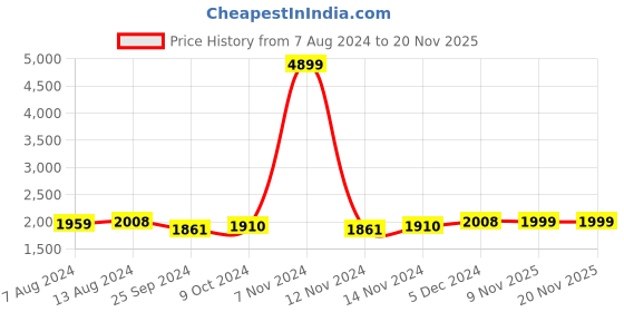 myntra.com LAVIE SPORT 65 CMS Anti-theft Sage Wheel Duffle Bag lavie sport Price History Graph from 7 Aug 2024 to 17 Nov 2025